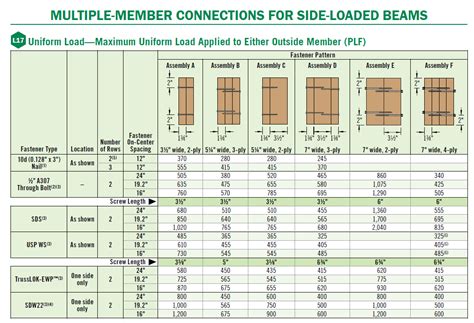 lvl strength chart.